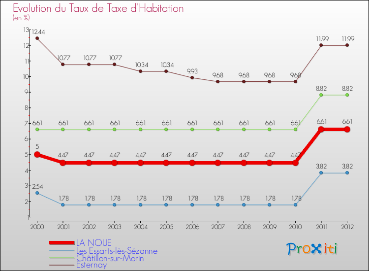 Evolution du taux de la taxe d'habitation pour LA NOUE et les communes proches Comparaison des taux de la taxe d'habitation pour LA NOUE et les communes voisines
