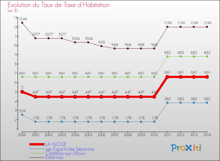 Evolution du taux de la taxe d'habitation pour LA NOUE et les communes proches de 2000 à 2014 Comparaison des taux de la taxe d'habitation pour LA NOUE et les communes voisines de 2000 à 2014