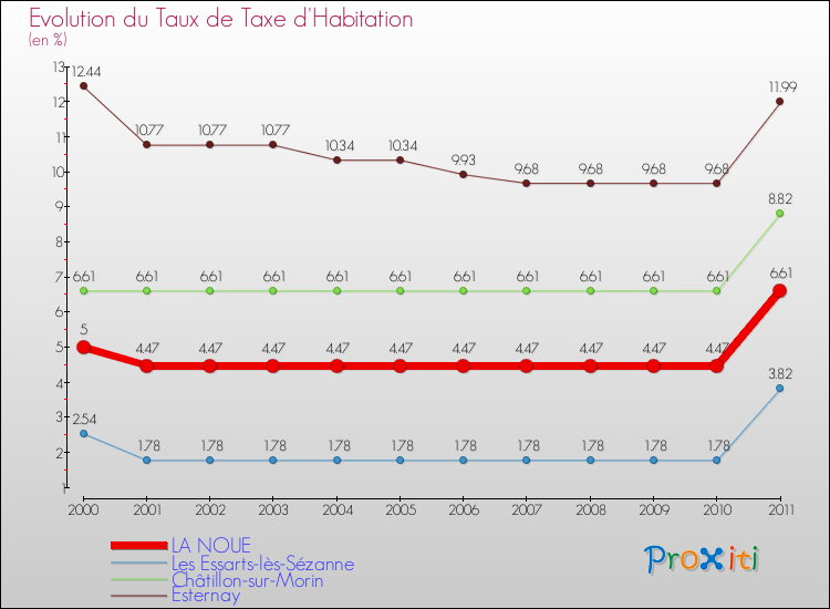 Evolution du taux de la taxe d'habitation pour LA NOUE et les communes proches Comparaison des taux de la taxe d'habitation pour LA NOUE et les communes voisines