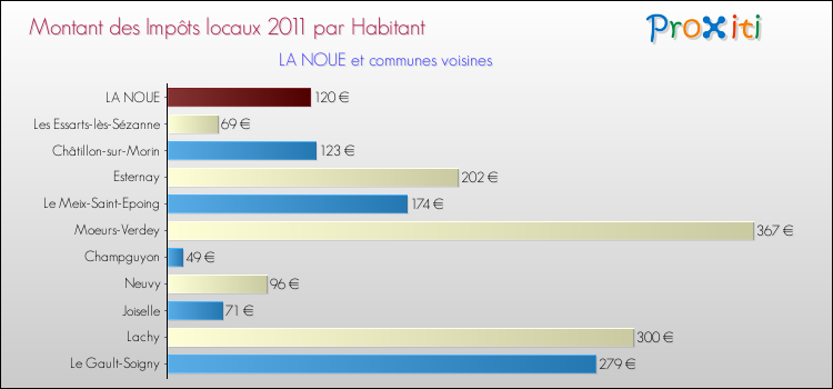 Montant des impôts locaux par Habitant pour LA NOUE et les communes proches Comparaison des impôts locaux par habitant pour LA NOUE et les communes voisines