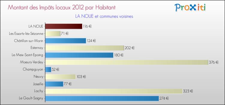 Montant des impôts locaux par Habitant pour LA NOUE et les communes proches Comparaison des impôts locaux par habitant pour LA NOUE et les communes voisines