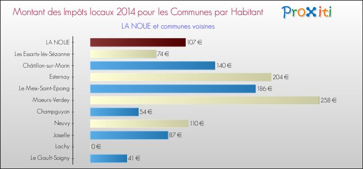 Montant des impôts locaux par Habitant pour LA NOUE et les communes proches en 2014 Comparaison des impôts locaux par habitant pour LA NOUE et les communes voisines en 2014