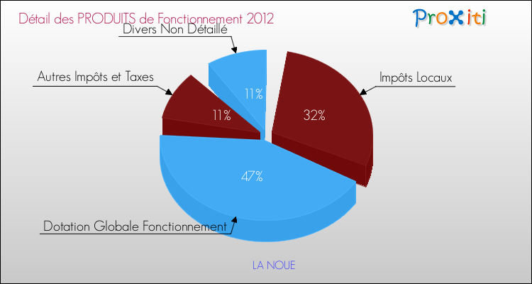 Décomposition du Budget de Fonctionnement 2012 de la commune de LA NOUE Budget de Fonctionnement 2012 pour la commune de LA NOUE