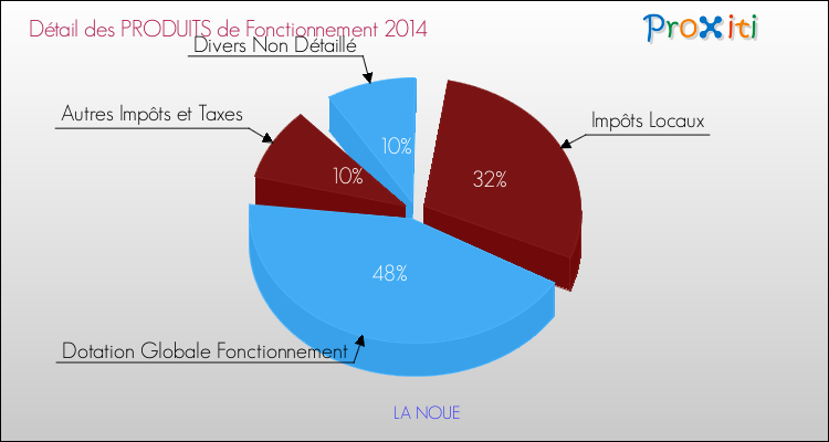 Décomposition du Budget de Fonctionnement 2014 de la commune de LA NOUE Budget de Fonctionnement 2014 pour la commune de LA NOUE