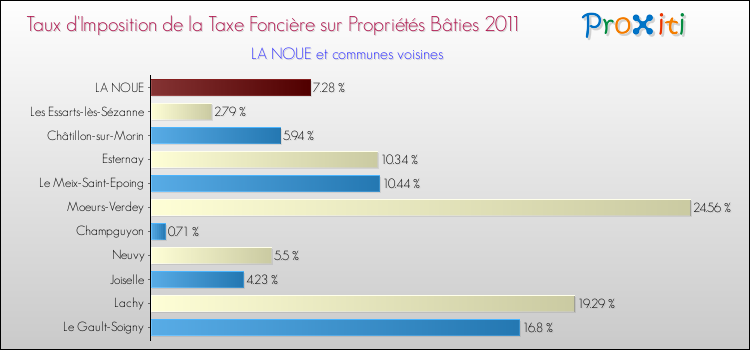 Taux d'imposition de la taxe foncière sur le bati 2011 pour LA NOUE et les communes proches Comparaison des taux d'imposition de la taxe foncière sur le bati 2011 pour LA NOUE et les communes voisines