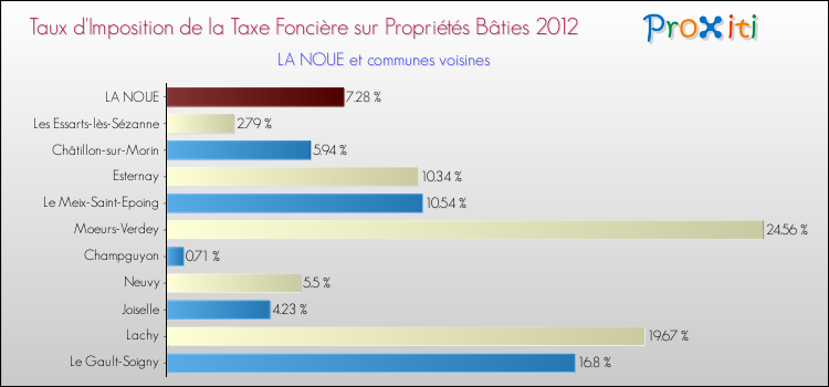 Taux d'imposition de la taxe foncière sur le bati 2012 pour LA NOUE et les communes proches Comparaison des taux d'imposition de la taxe foncière sur le bati 2012 pour LA NOUE et les communes voisines