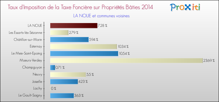 Taux d'imposition de la taxe foncière sur le bati 2014 pour LA NOUE et les communes proches Comparaison des taux d'imposition de la taxe foncière sur le bati 2014 pour LA NOUE et les communes voisines
