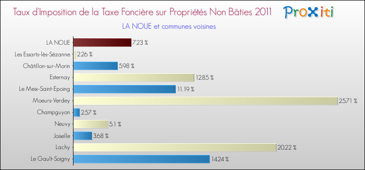 Taux d'imposition de la taxe foncière sur les immeubles et terrains non batis 2011 pour LA NOUE et les communes proches Comparaison des taux d'imposition de la taxe foncière sur les immeubles et terrains non batis 2011 pour LA NOUE et les communes voisines
