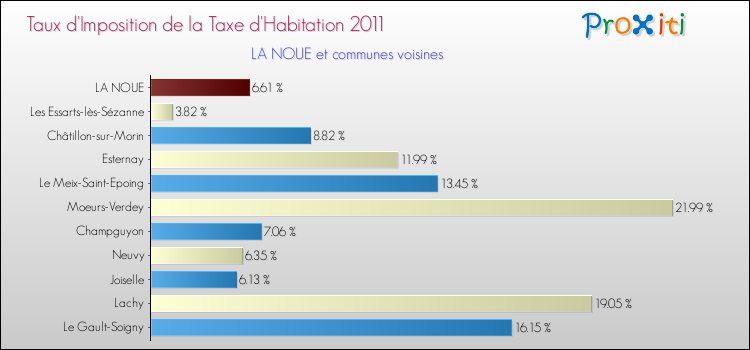 Taux d'imposition de la taxe d'habitation 2011 pour LA NOUE et les communes proches Comparaison des taux d'imposition de la taxe d'habitation 2011 pour LA NOUE et les communes voisines