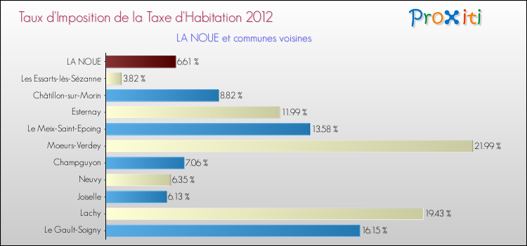 Taux d'imposition de la taxe d'habitation 2012 pour LA NOUE et les communes proches Comparaison des taux d'imposition de la taxe d'habitation 2012 pour LA NOUE et les communes voisines