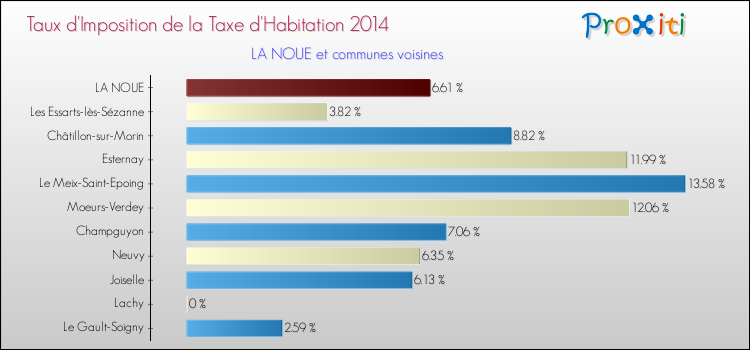 Taux d'imposition de la taxe d'habitation 2014 pour LA NOUE et les communes proches Comparaison des taux d'imposition de la taxe d'habitation 2014 pour LA NOUE et les communes voisines