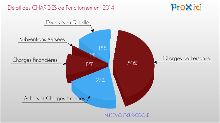 Décomposition des Charges de Fonctionnement 2014 de la commune de NUISEMENT-SUR-COOLE Charges de Fonctionnement 2014 pour la commune de NUISEMENT-SUR-COOLE