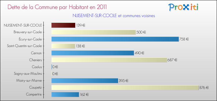 Dette par habitant de la commune en 2011 pour NUISEMENT-SUR-COOLE et les communes proches Comparaison de la dette par habitant de la commune en 2011 pour NUISEMENT-SUR-COOLE et les communes voisines