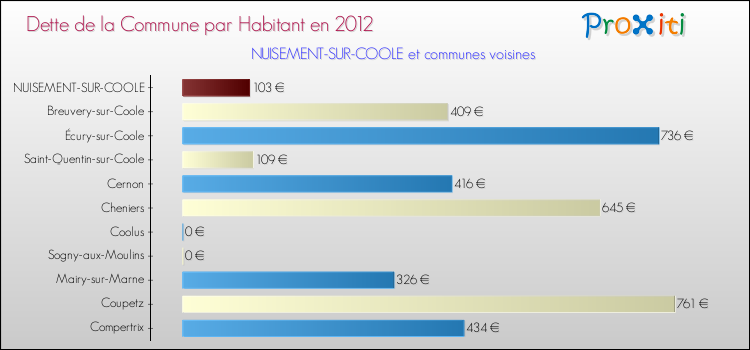 Dette par habitant de la commune en 2012 pour NUISEMENT-SUR-COOLE et les communes proches Comparaison de la dette par habitant de la commune en 2012 pour NUISEMENT-SUR-COOLE et les communes voisines