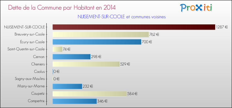 Dette par habitant de la commune en 2014 pour NUISEMENT-SUR-COOLE et les communes proches Comparaison de la dette par habitant de la commune en 2014 pour NUISEMENT-SUR-COOLE et les communes voisines