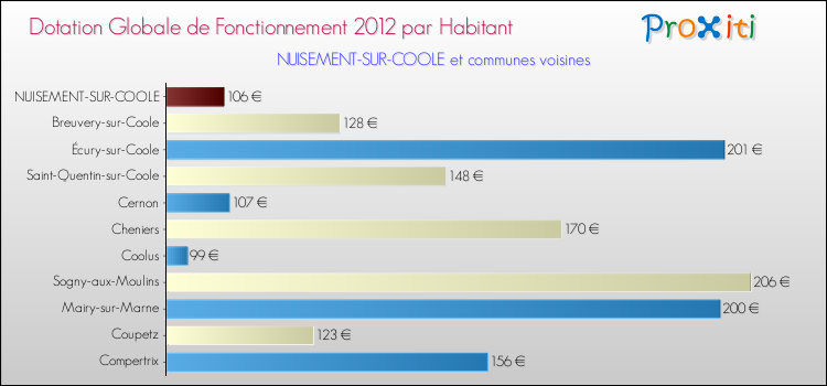 Montant des dotations globales de fonctionnement DGF par Habitant pour NUISEMENT-SUR-COOLE et les communes proches Comparaison des des dotations globales de fonctionnement DGF par habitant pour NUISEMENT-SUR-COOLE et les communes voisines