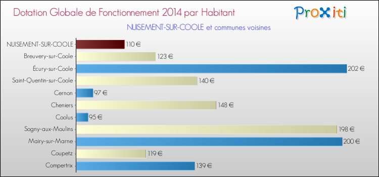 Montant des dotations globales de fonctionnement DGF par Habitant pour NUISEMENT-SUR-COOLE et les communes proches en 2014. Comparaison des des dotations globales de fonctionnement DGF par habitant pour NUISEMENT-SUR-COOLE et les communes voisines en 2014.