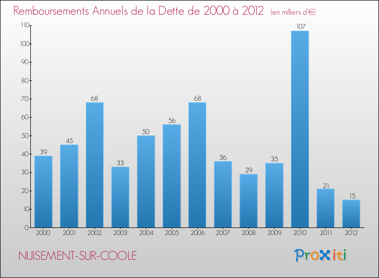Evolution de l'annuité de la dette pour la commune de NUISEMENT-SUR-COOLE de 2000 à 2012 Annuités de la dette pour NUISEMENT-SUR-COOLE de 2000 à 2012