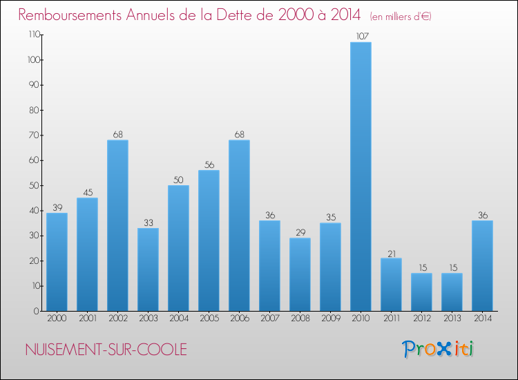 Evolution de l'annuité de la dette pour la commune de NUISEMENT-SUR-COOLE de 2000 à 2014 Annuités de la dette pour NUISEMENT-SUR-COOLE de 2000 à 2014