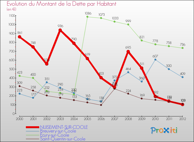 Evolution de la dette par habitant pour la commune de NUISEMENT-SUR-COOLE et les communes proches de 2000 à 2012 Comparaison de la dette par habitant pour NUISEMENT-SUR-COOLE et les communes voisines de 2000 à 2012
