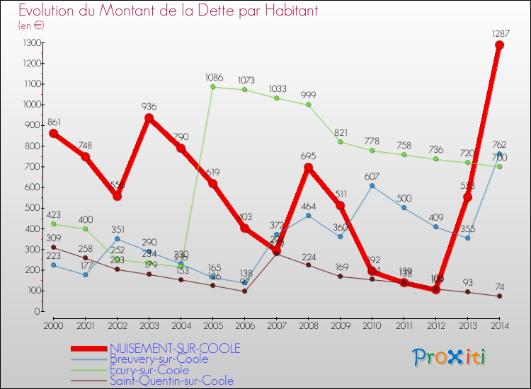 Evolution de la dette par habitant pour la commune de NUISEMENT-SUR-COOLE et les communes proches de 2000 à 2014 Comparaison de la dette par habitant pour NUISEMENT-SUR-COOLE et les communes voisines de 2000 à 2014