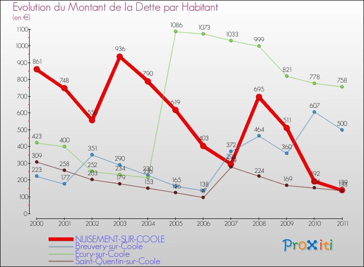 Evolution de la dette par habitant pour la commune de NUISEMENT-SUR-COOLE et les communes proches Comparaison de la dette par habitant pour NUISEMENT-SUR-COOLE et les communes voisines
