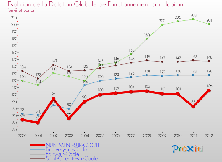 Evolution et montant de la dotation globale de fonctionnement par Habitant pour NUISEMENT-SUR-COOLE et les communes proches Comparaison des dotations globales de fonctionnement par habitant pour NUISEMENT-SUR-COOLE et les communes voisines