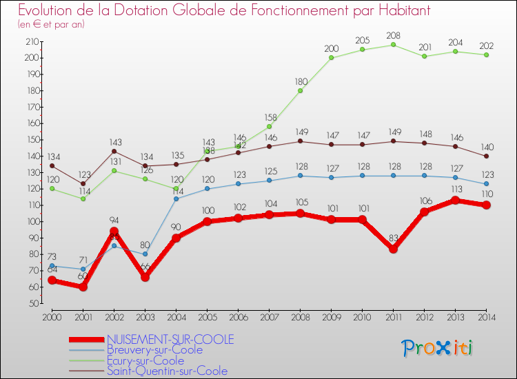 Evolution et montant de la dotation globale de fonctionnement par Habitant pour NUISEMENT-SUR-COOLE et les communes proches de 2000 à 2014. Comparaison des dotations globales de fonctionnement par habitant pour NUISEMENT-SUR-COOLE et les communes voisines de 2000 à 2014.