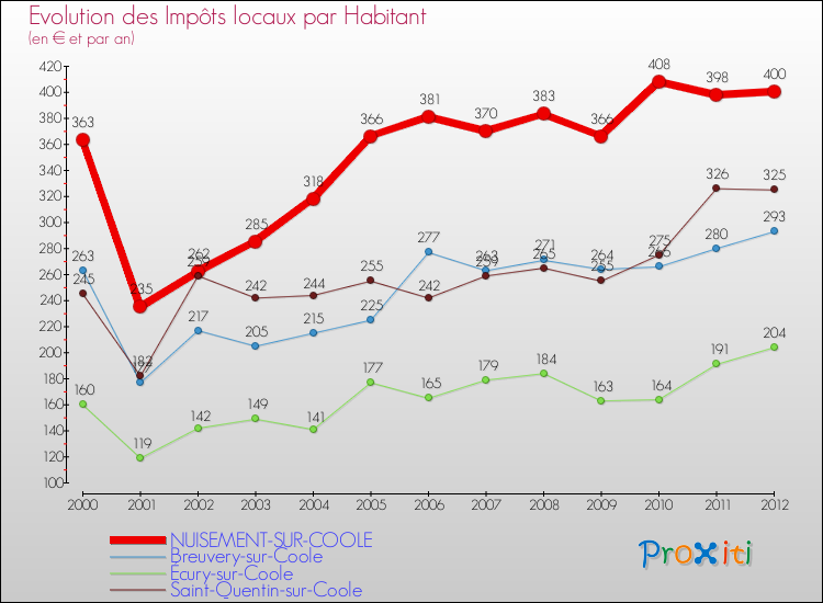 Evolution et montant des impôts locaux par Habitant pour NUISEMENT-SUR-COOLE et les communes proches Comparaison des impôts locaux par habitant pour NUISEMENT-SUR-COOLE et les communes voisines