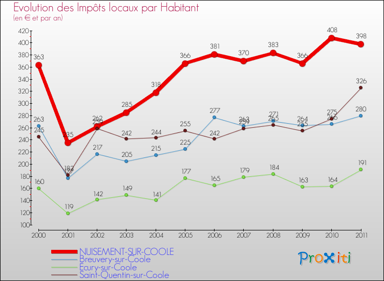 Evolution et montant des impôts locaux par Habitant pour NUISEMENT-SUR-COOLE et les communes proches Comparaison des impôts locaux par habitant pour NUISEMENT-SUR-COOLE et les communes voisines
