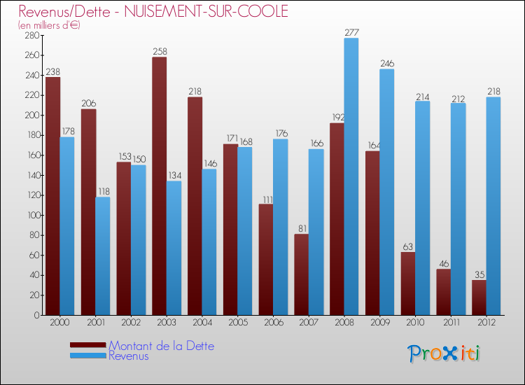 Evolution comparée de la dette et des revenus pour la commune de NUISEMENT-SUR-COOLE de 2000 à 2012 Comparaison de la dette et des revenus pour NUISEMENT-SUR-COOLE de 2000 à 2012