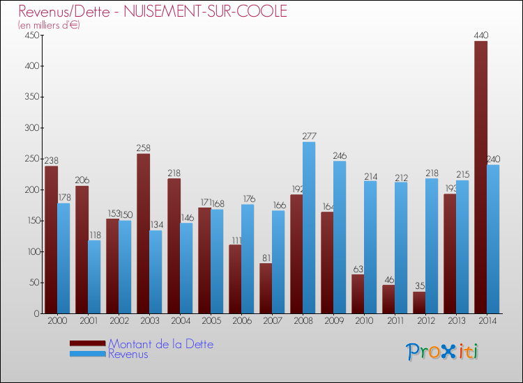 Evolution comparée de la dette et des revenus pour la commune de NUISEMENT-SUR-COOLE de 2000 à 2014 Comparaison de la dette et des revenus pour NUISEMENT-SUR-COOLE de 2000 à 2014