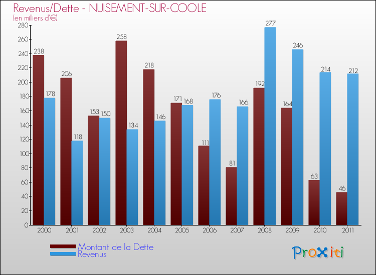 Evolution comparée de la dette et des revenus pour la commune de NUISEMENT-SUR-COOLE de 2000 à 2011 Comparaison de la dette et des revenus pour NUISEMENT-SUR-COOLE de 2000 à 2011