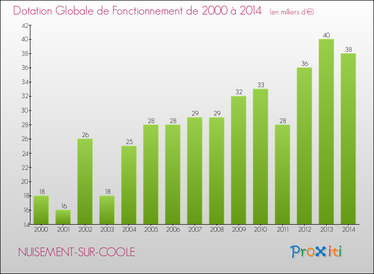 Evolution du montant de la Dotation Globale de Fonctionnement pour la commune de NUISEMENT-SUR-COOLE de 2000 à 2014 Evolution du montant de la Dotation Globale de Fonctionnement pour NUISEMENT-SUR-COOLE de 2000 à 2014