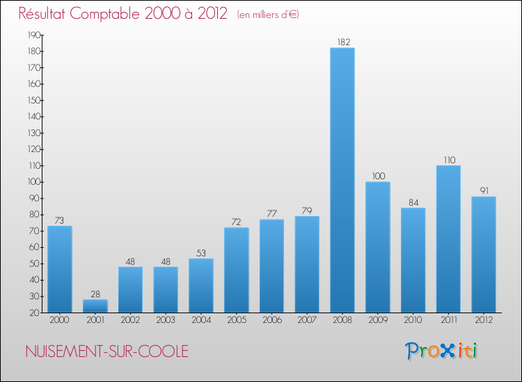 Evolution du résultat comptable pour la commune de NUISEMENT-SUR-COOLE de 2000 à 2012 Evolution du résultat comptable pour NUISEMENT-SUR-COOLE de 2000 à 2012