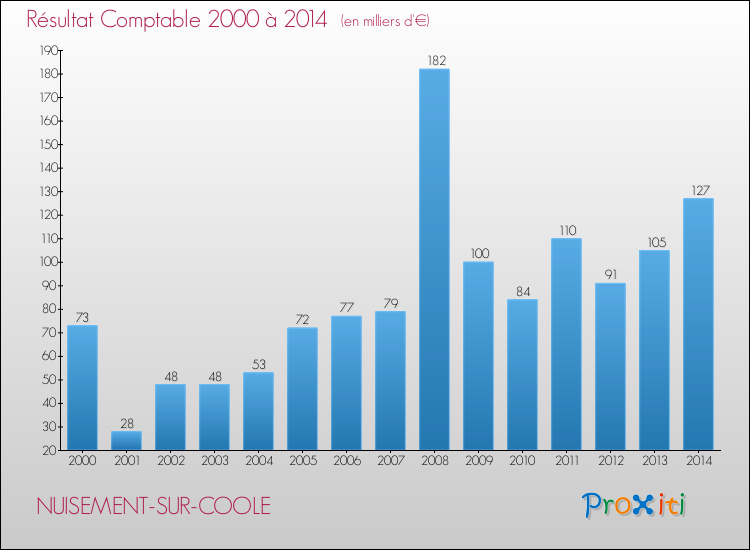 Evolution du résultat comptable pour la commune de NUISEMENT-SUR-COOLE de 2000 à 2014 Evolution du résultat comptable pour NUISEMENT-SUR-COOLE de 2000 à 2014