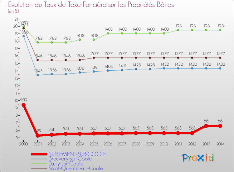 Evolution du taux de la taxe foncière sur le bati pour NUISEMENT-SUR-COOLE et les communes proches de 2000 à 2014 Comparaison des taux de taxe foncière sur le bati pour NUISEMENT-SUR-COOLE et les communes voisines de 2000 à 2014
