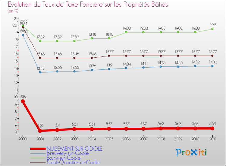 Evolution du taux de la taxe foncière sur le bati pour NUISEMENT-SUR-COOLE et les communes proches Comparaison des taux de taxe foncière sur le bati pour NUISEMENT-SUR-COOLE et les communes voisines