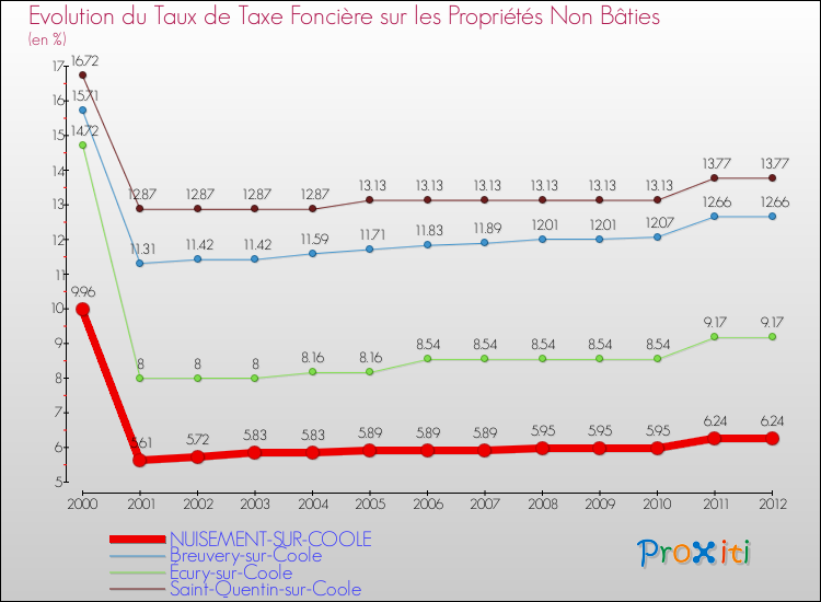 Evolution du taux de la taxe foncière sur les immeubles et terrains non batis pour NUISEMENT-SUR-COOLE et les communes proches de 2000 à 2012 Comparaison des taux de la taxe foncière sur les immeubles et terrains non batis pour NUISEMENT-SUR-COOLE et les communes voisines de 2000 à 2012