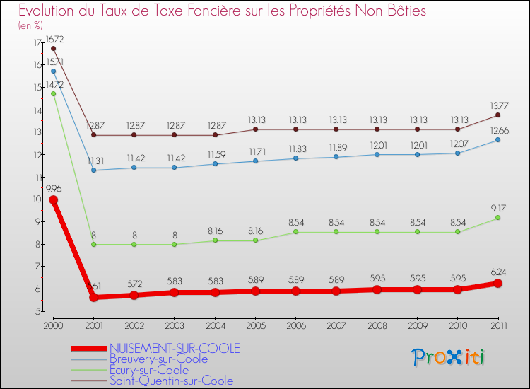 Evolution du taux de la taxe foncière sur les immeubles et terrains non batis pour NUISEMENT-SUR-COOLE et les communes proches Comparaison des taux de la taxe foncière sur les immeubles et terrains non batis pour NUISEMENT-SUR-COOLE et les communes voisines