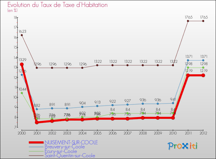 Evolution du taux de la taxe d'habitation pour NUISEMENT-SUR-COOLE et les communes proches Comparaison des taux de la taxe d'habitation pour NUISEMENT-SUR-COOLE et les communes voisines