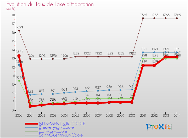 Evolution du taux de la taxe d'habitation pour NUISEMENT-SUR-COOLE et les communes proches de 2000 à 2014 Comparaison des taux de la taxe d'habitation pour NUISEMENT-SUR-COOLE et les communes voisines de 2000 à 2014