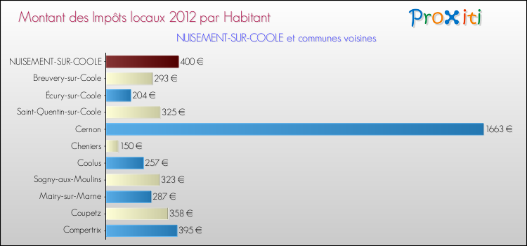 Montant des impôts locaux par Habitant pour NUISEMENT-SUR-COOLE et les communes proches Comparaison des impôts locaux par habitant pour NUISEMENT-SUR-COOLE et les communes voisines