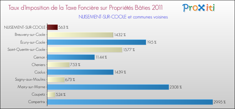 Taux d'imposition de la taxe foncière sur le bati 2011 pour NUISEMENT-SUR-COOLE et les communes proches Comparaison des taux d'imposition de la taxe foncière sur le bati 2011 pour NUISEMENT-SUR-COOLE et les communes voisines