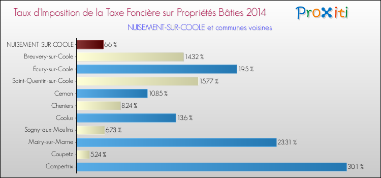 Taux d'imposition de la taxe foncière sur le bati 2014 pour NUISEMENT-SUR-COOLE et les communes proches Comparaison des taux d'imposition de la taxe foncière sur le bati 2014 pour NUISEMENT-SUR-COOLE et les communes voisines