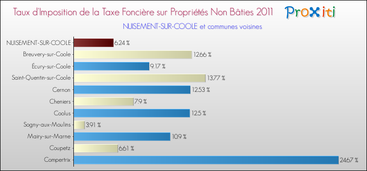 Taux d'imposition de la taxe foncière sur les immeubles et terrains non batis 2011 pour NUISEMENT-SUR-COOLE et les communes proches Comparaison des taux d'imposition de la taxe foncière sur les immeubles et terrains non batis 2011 pour NUISEMENT-SUR-COOLE et les communes voisines