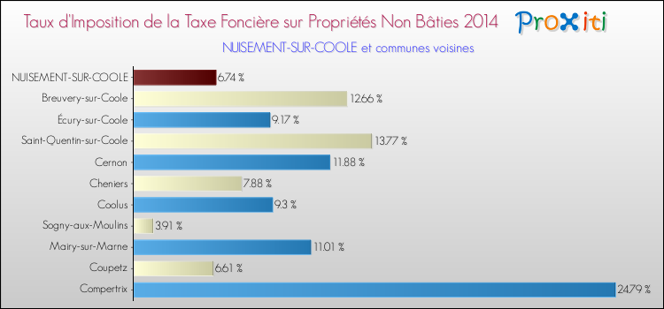 Taux d'imposition de la taxe foncière sur les immeubles et terrains non batis 2014 pour NUISEMENT-SUR-COOLE et les communes proches Comparaison des taux d'imposition de la taxe foncière sur les immeubles et terrains non batis 2014 pour NUISEMENT-SUR-COOLE et les communes voisines