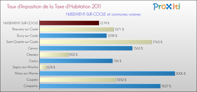 Taux d'imposition de la taxe d'habitation 2011 pour NUISEMENT-SUR-COOLE et les communes proches Comparaison des taux d'imposition de la taxe d'habitation 2011 pour NUISEMENT-SUR-COOLE et les communes voisines