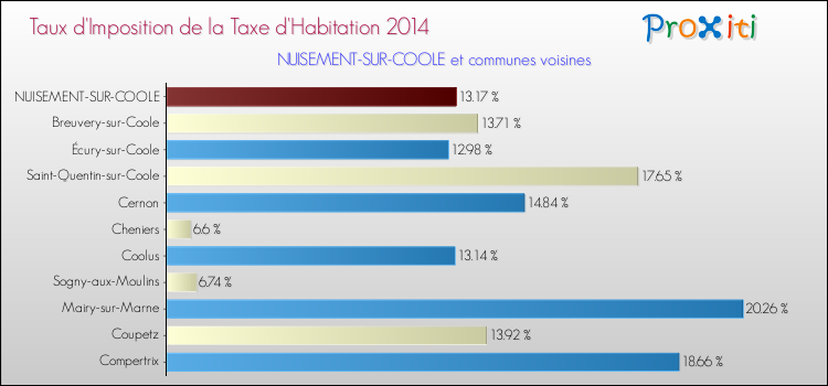 Taux d'imposition de la taxe d'habitation 2014 pour NUISEMENT-SUR-COOLE et les communes proches Comparaison des taux d'imposition de la taxe d'habitation 2014 pour NUISEMENT-SUR-COOLE et les communes voisines