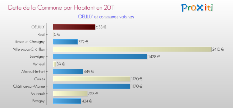 Dette par habitant de la commune en 2011 pour OEUILLY et les communes proches Comparaison de la dette par habitant de la commune en 2011 pour OEUILLY et les communes voisines